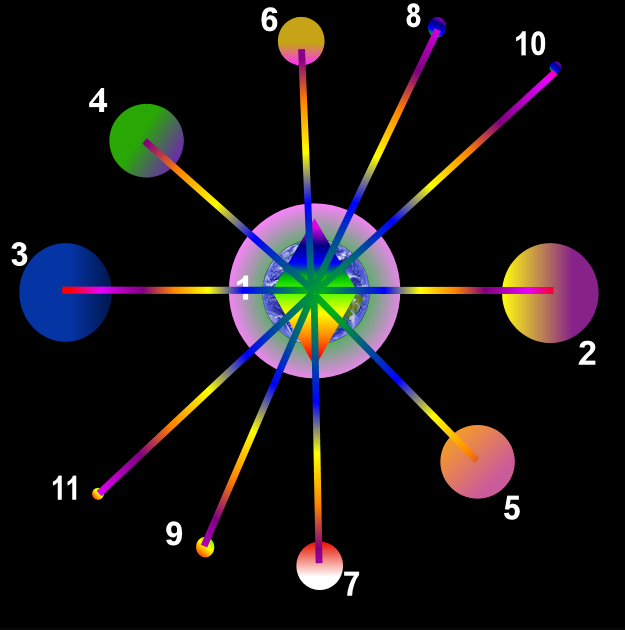 Cosmic rays connection points with earth connecting